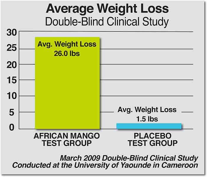 Bar graph showing average weight loss from African mango clinical study